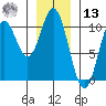 Orel Anchorage tide chart for Monday, January 13, 2025