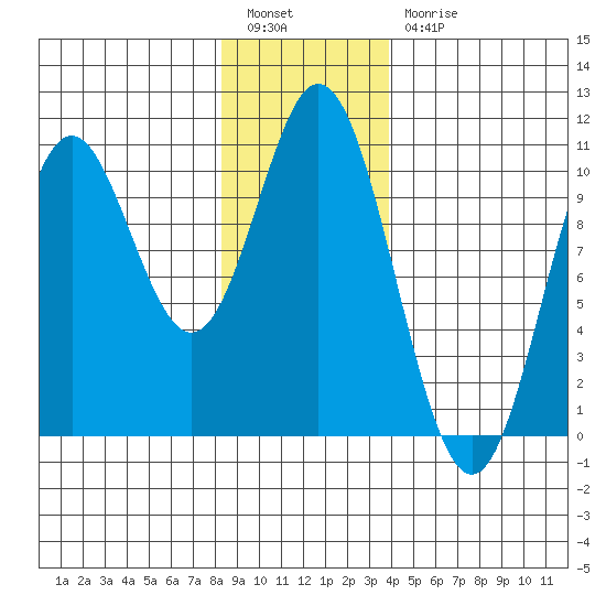 Orel Anchorage tide chart for Tuesday, January 14, 2025