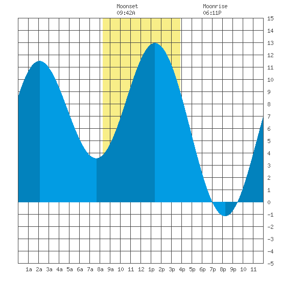 Orel Anchorage tide chart for Wednesday, January 15, 2025