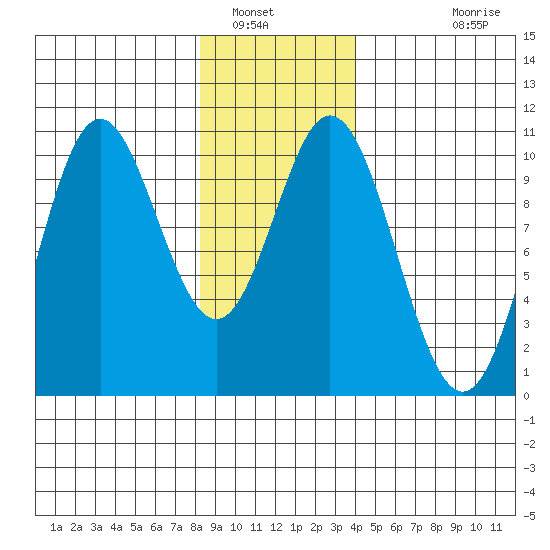 Orel Anchorage tide chart for Friday, January 17, 2025