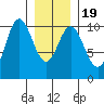 Orel Anchorage tide chart for Sunday, January 19, 2025
