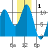 Orel Anchorage tide chart for Wednesday, January 1, 2025