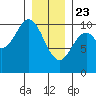 Orel Anchorage tide chart for Thursday, January 23, 2025