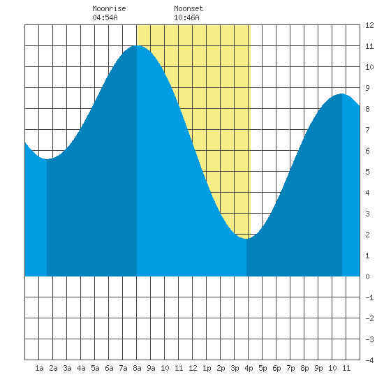 Orel Anchorage tide chart for Friday, January 24, 2025