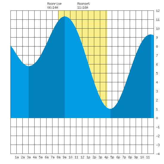 Orel Anchorage tide chart for Saturday, January 25, 2025