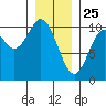 Orel Anchorage tide chart for Saturday, January 25, 2025