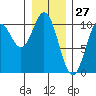 Orel Anchorage tide chart for Monday, January 27, 2025