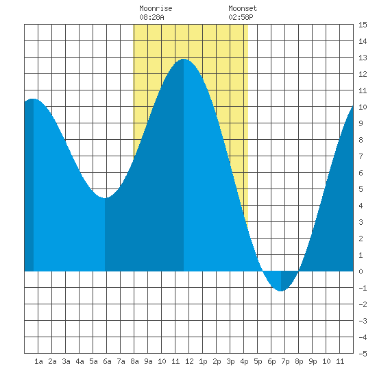 Orel Anchorage tide chart for Tuesday, January 28, 2025