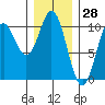 Orel Anchorage tide chart for Tuesday, January 28, 2025