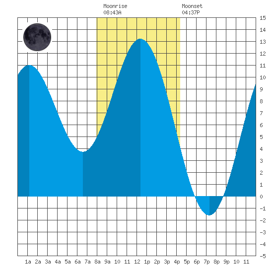 Orel Anchorage tide chart for Wednesday, January 29, 2025