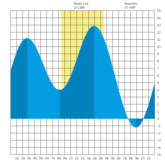 Orel Anchorage tide chart for Thursday, January 2, 2025