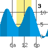 Orel Anchorage tide chart for Friday, January 3, 2025