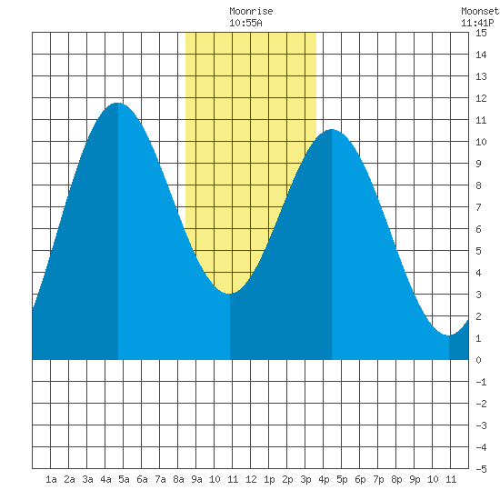 Orel Anchorage tide chart for Sunday, January 5, 2025