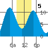 Orel Anchorage tide chart for Sunday, January 5, 2025