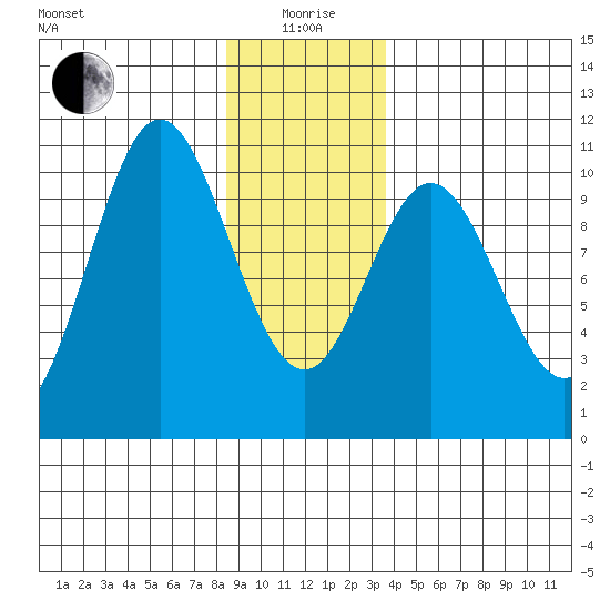 Orel Anchorage tide chart for Monday, January 6, 2025