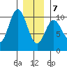 Orel Anchorage tide chart for Tuesday, January 7, 2025