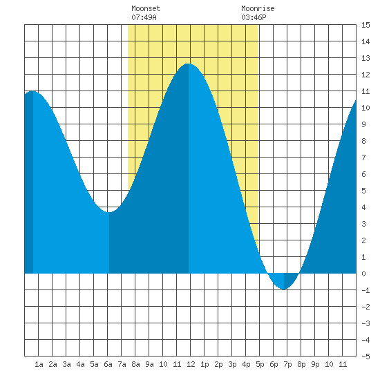Orel Anchorage tide chart for Tuesday, February 11, 2025