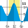 Orel Anchorage tide chart for Tuesday, February 11, 2025