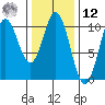 Orel Anchorage tide chart for Wednesday, February 12, 2025