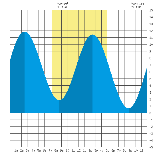 Orel Anchorage tide chart for Saturday, February 15, 2025