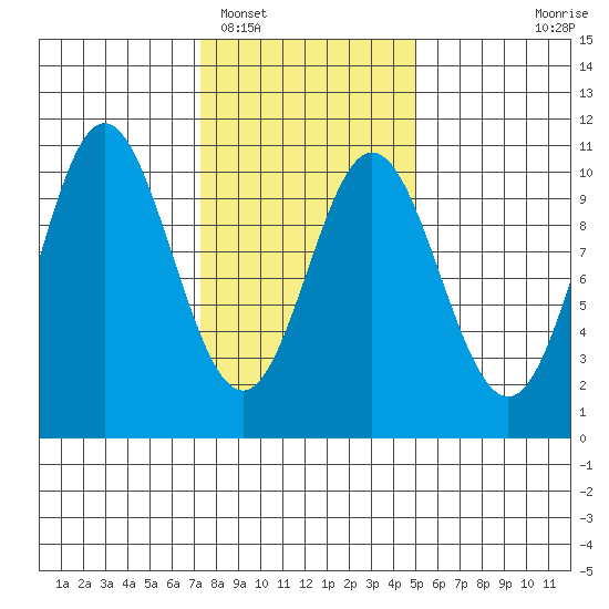 Orel Anchorage tide chart for Sunday, February 16, 2025