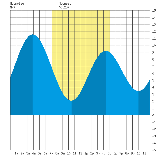 Orel Anchorage tide chart for Tuesday, February 18, 2025