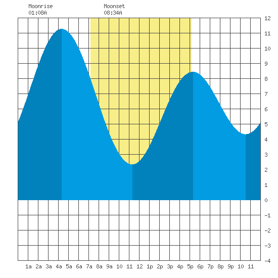 Orel Anchorage tide chart for Wednesday, February 19, 2025