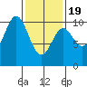 Orel Anchorage tide chart for Wednesday, February 19, 2025