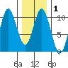 Orel Anchorage tide chart for Saturday, February 1, 2025