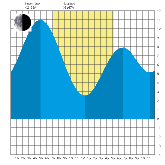 Orel Anchorage tide chart for Thursday, February 20, 2025
