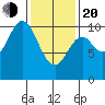 Orel Anchorage tide chart for Thursday, February 20, 2025