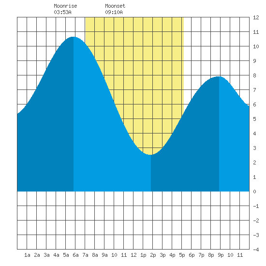 Orel Anchorage tide chart for Friday, February 21, 2025