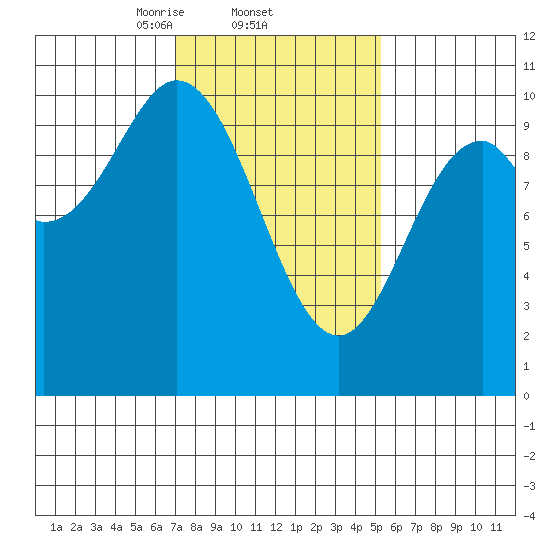Orel Anchorage tide chart for Saturday, February 22, 2025