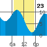 Orel Anchorage tide chart for Sunday, February 23, 2025