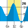 Orel Anchorage tide chart for Wednesday, February 26, 2025