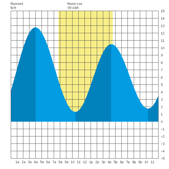Orel Anchorage tide chart for Monday, February 3, 2025