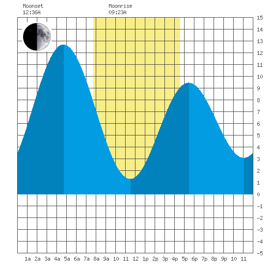 Orel Anchorage tide chart for Tuesday, February 4, 2025