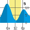 Orel Anchorage tide chart for Wednesday, February 5, 2025