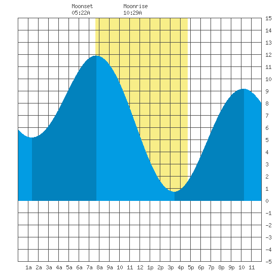 Orel Anchorage tide chart for Friday, February 7, 2025