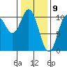 Orel Anchorage tide chart for Sunday, February 9, 2025