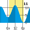 Orel Anchorage tide chart for Tuesday, March 11, 2025