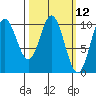 Orel Anchorage tide chart for Wednesday, March 12, 2025
