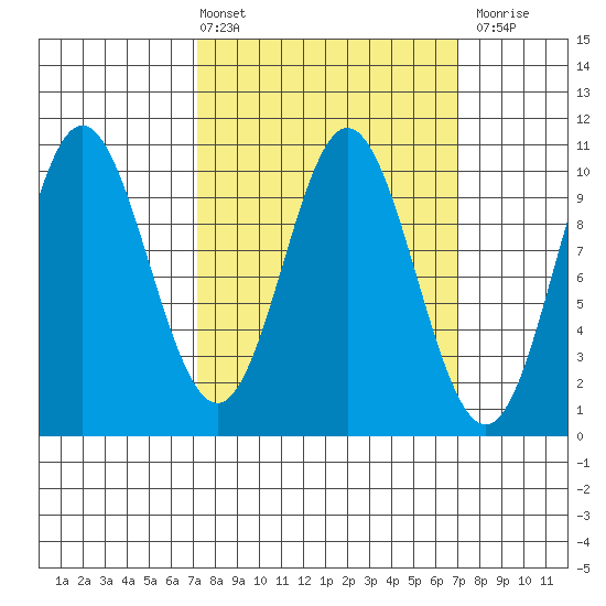 Orel Anchorage tide chart for Friday, March 14, 2025
