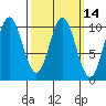 Orel Anchorage tide chart for Friday, March 14, 2025