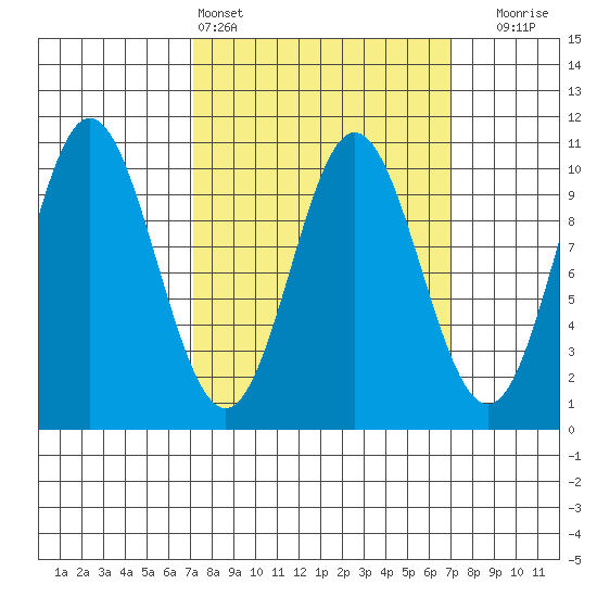 Orel Anchorage tide chart for Saturday, March 15, 2025