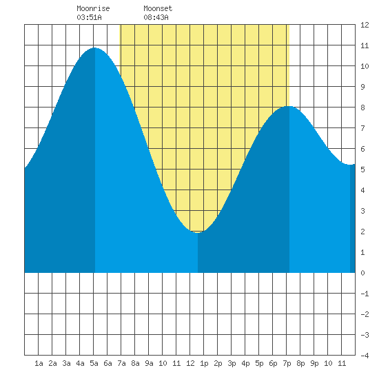Orel Anchorage tide chart for Friday, March 21, 2025