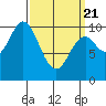 Orel Anchorage tide chart for Friday, March 21, 2025