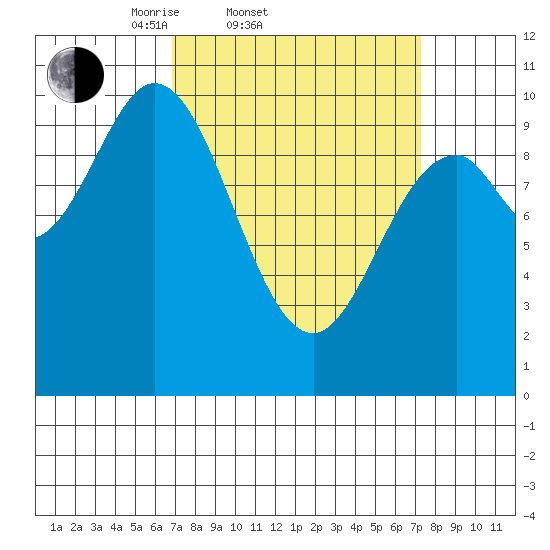 Orel Anchorage tide chart for Saturday, March 22, 2025
