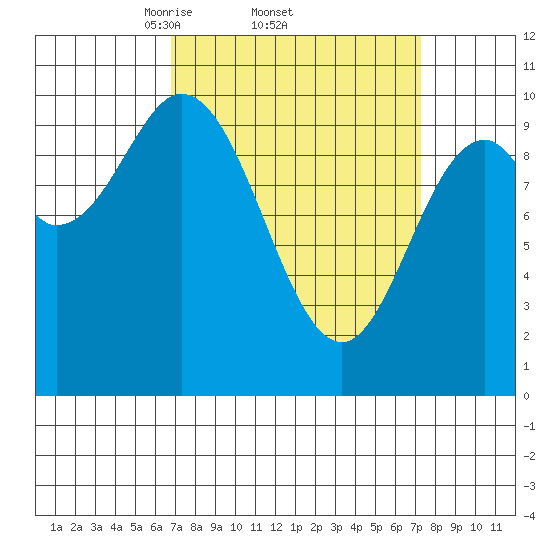 Orel Anchorage tide chart for Sunday, March 23, 2025
