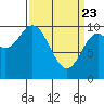 Orel Anchorage tide chart for Sunday, March 23, 2025